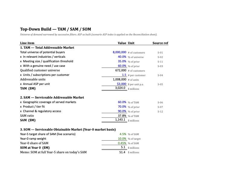 Market Sizing Model (TAM/SAM/SOM) — Template | Associum