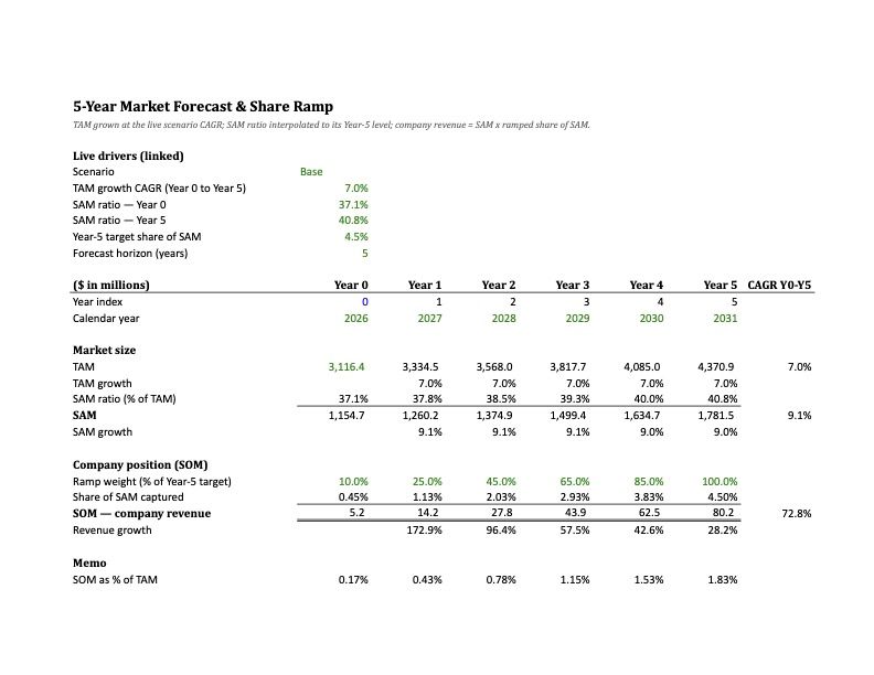 Market Sizing Model (TAM/SAM/SOM) — Template | Associum